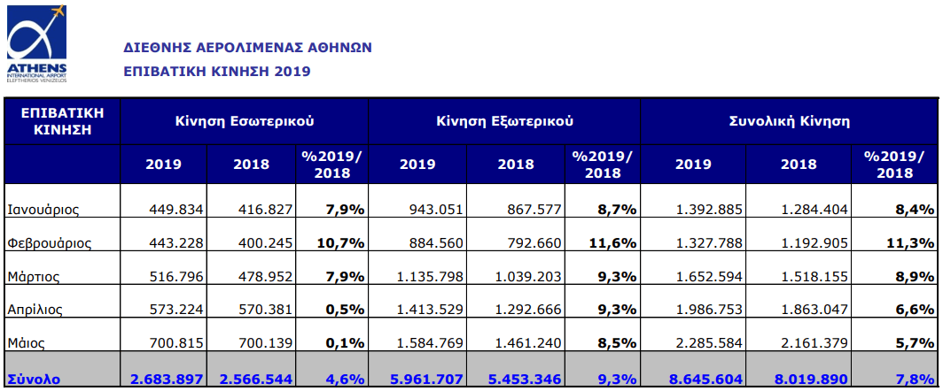 Αεροδρόμιο Αθήνας: Αύξηση 7,8% της επιβατικής κίνησης το πρώτο πεντάμηνο του 2019  